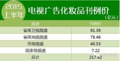 上半年化妆品电视广告投入达217亿